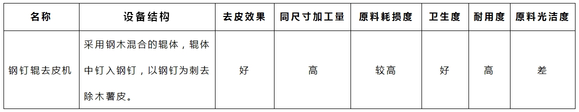 木薯去皮機-鋼釘輥參數