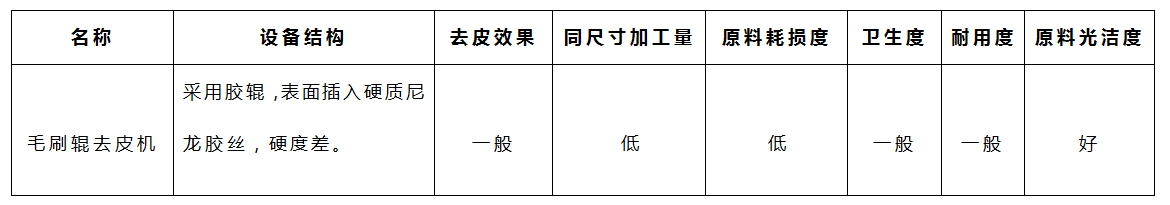 木薯去皮機-毛刷參數